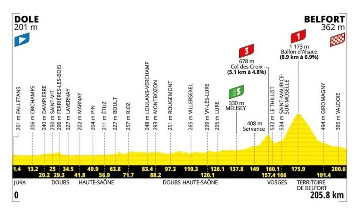 13e &eacute;tape du Tour de France 2026 : Dole - Belfort