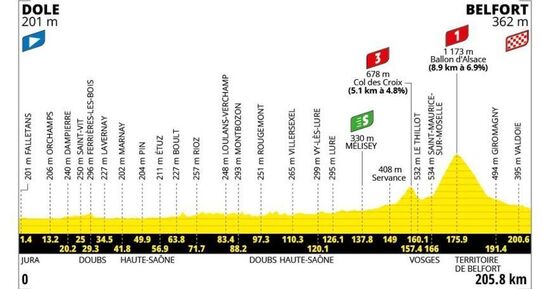 13e &eacute;tape du Tour de France 2026 : Dole - Belfort