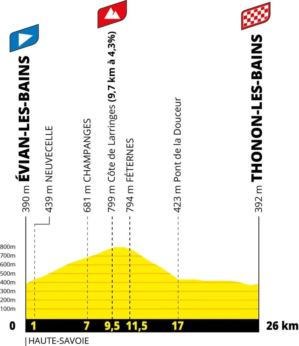 16e tape Du Tour De France 2026 CLM vian Thonon