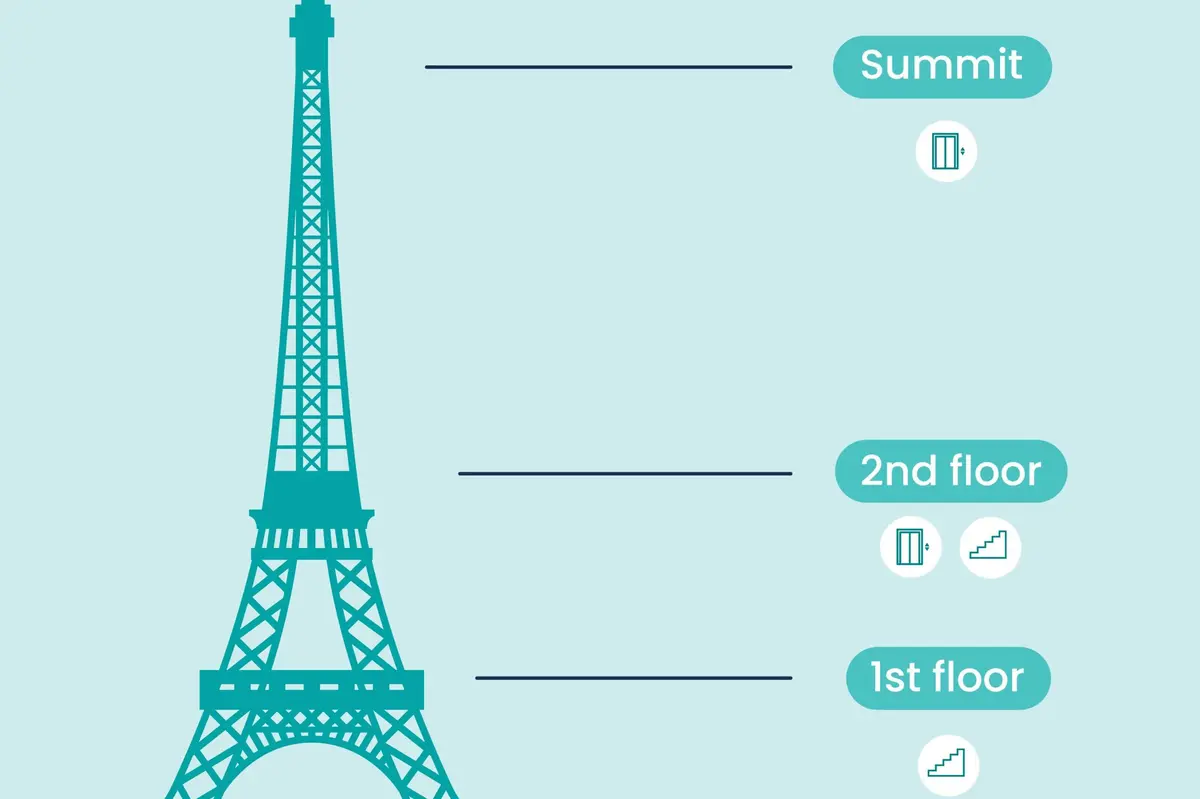 Tour Eiffel : accès au 2e étage par l'escalier