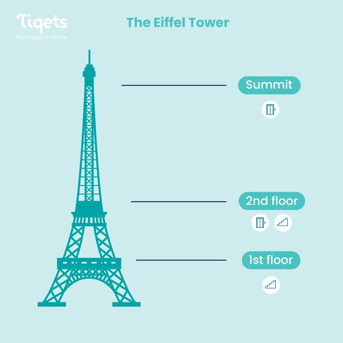 Tour Eiffel : Accès au 2ème étage + Tour de ville en bus