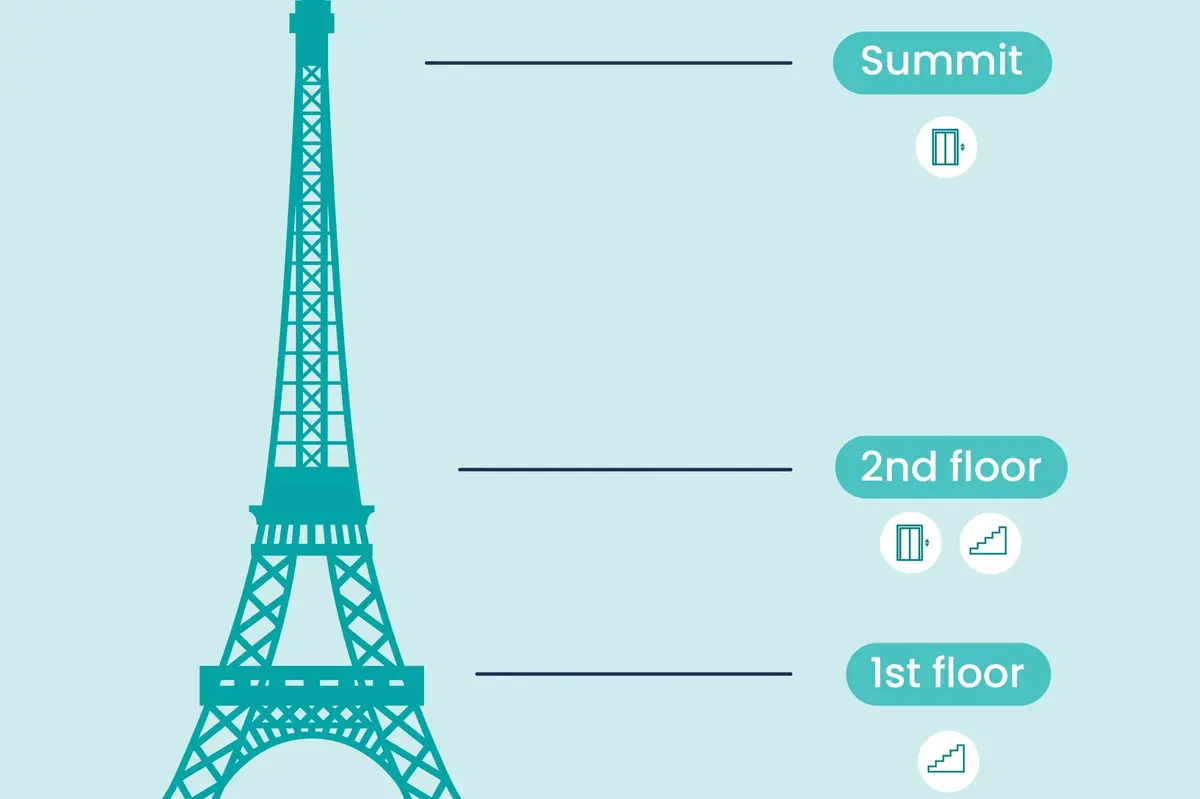 Tour Eiffel : Accès réservé au sommet + visite en petit groupe