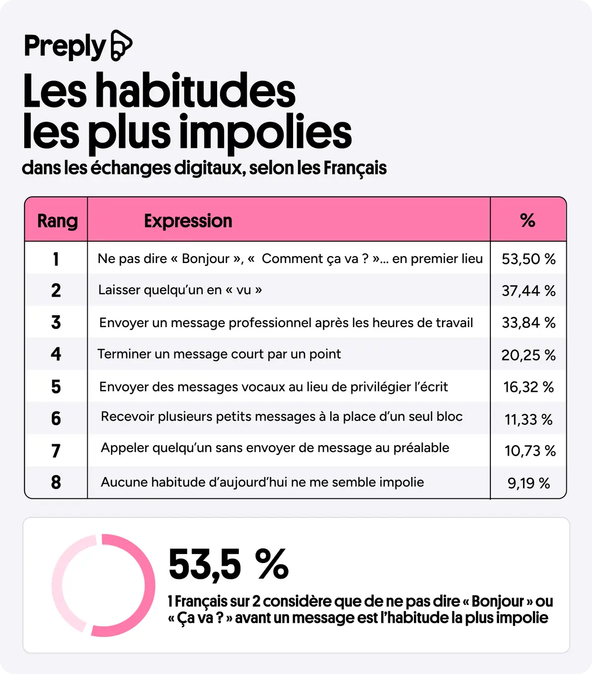 Ce que les Français trouvent le plus impoli dans les échanges digitaux