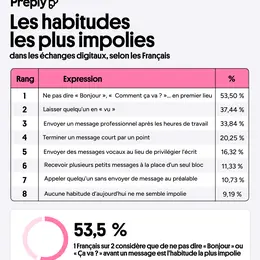 Ce que les Français trouvent le plus impoli dans les échanges digitaux