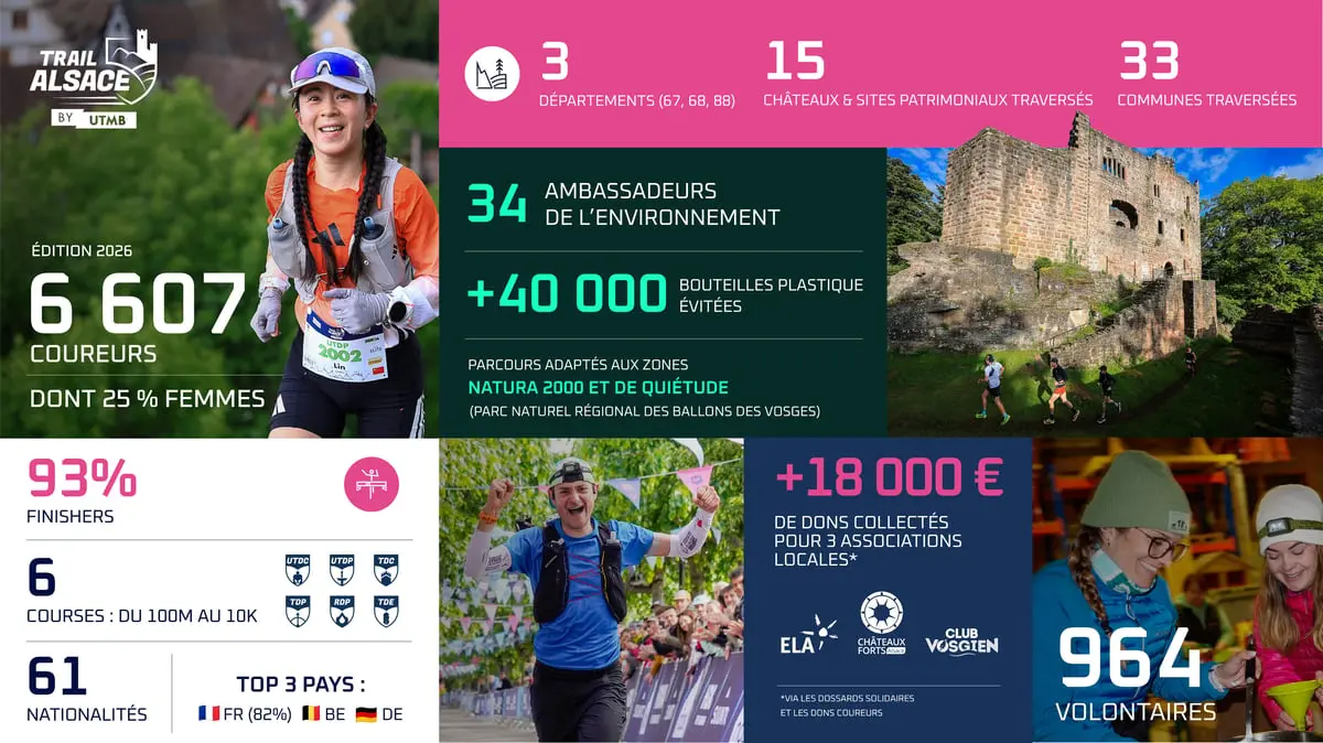 Trail Alsace by UTMB : retour sur l'édition 2026 et rendez-vous en 2027