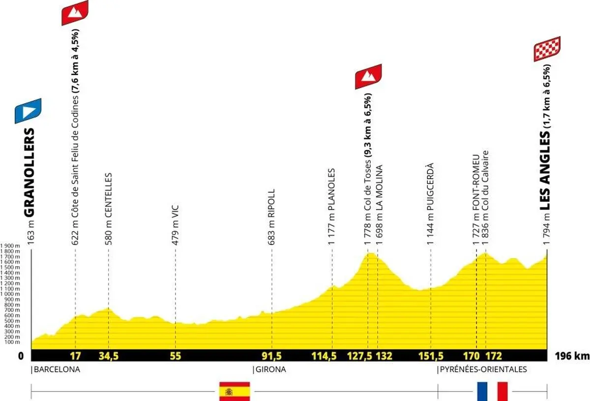 Tour de France 2026, étape 3, Granollers Les Angles - Profil de l'étape
