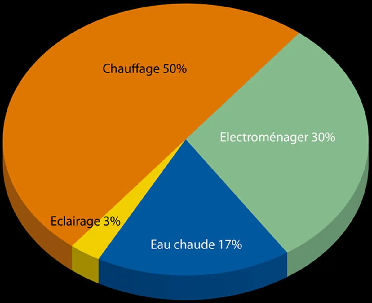 Eclairage :  une faible portion de la facture énergétique d'une maison