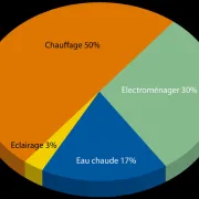 Eclairage :  LEDs, l’aube d’une révolution annoncée !