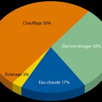 Eclairage :  une faible portion de la facture énergétique d'une maison DR