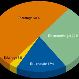 Eclairage :  LEDs, l’aube d’une révolution annoncée !