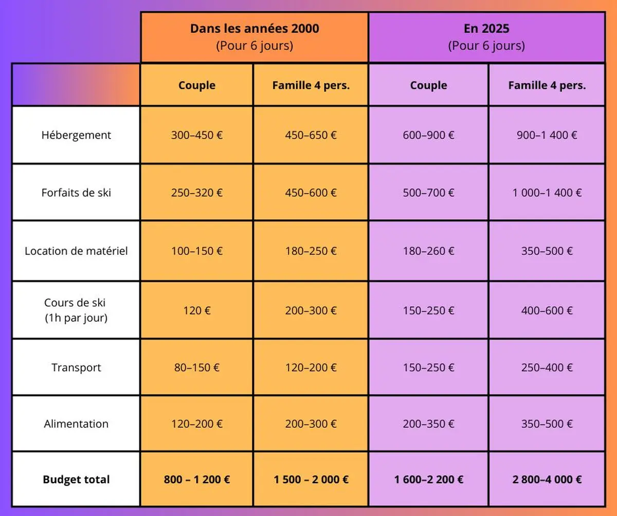 Un tableau précis de l'évolution des budgets sur 20 ans