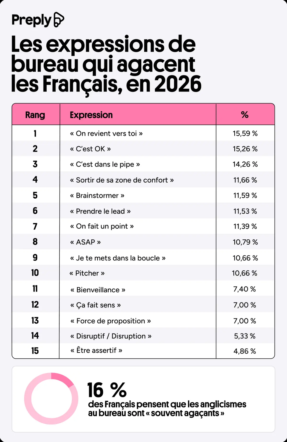 Ces expressions de bureau qui agacent 16 % des Français au travail révélées par une étude d'avril 2026