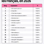 Ces expressions de bureau qui agacent 16 % des Français au travail révélées par une étude d'avril 2026