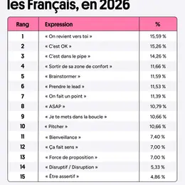 Ces expressions de bureau qui agacent 16 % des Français au travail révélées par une étude d'avril 2026