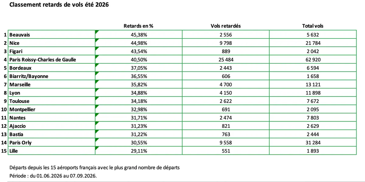 Retards dans les aéroports français : le bilan de l'été 2026