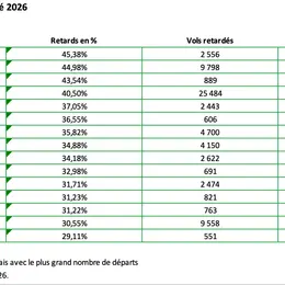 Retards dans les aéroports français : le bilan de l'été 2026