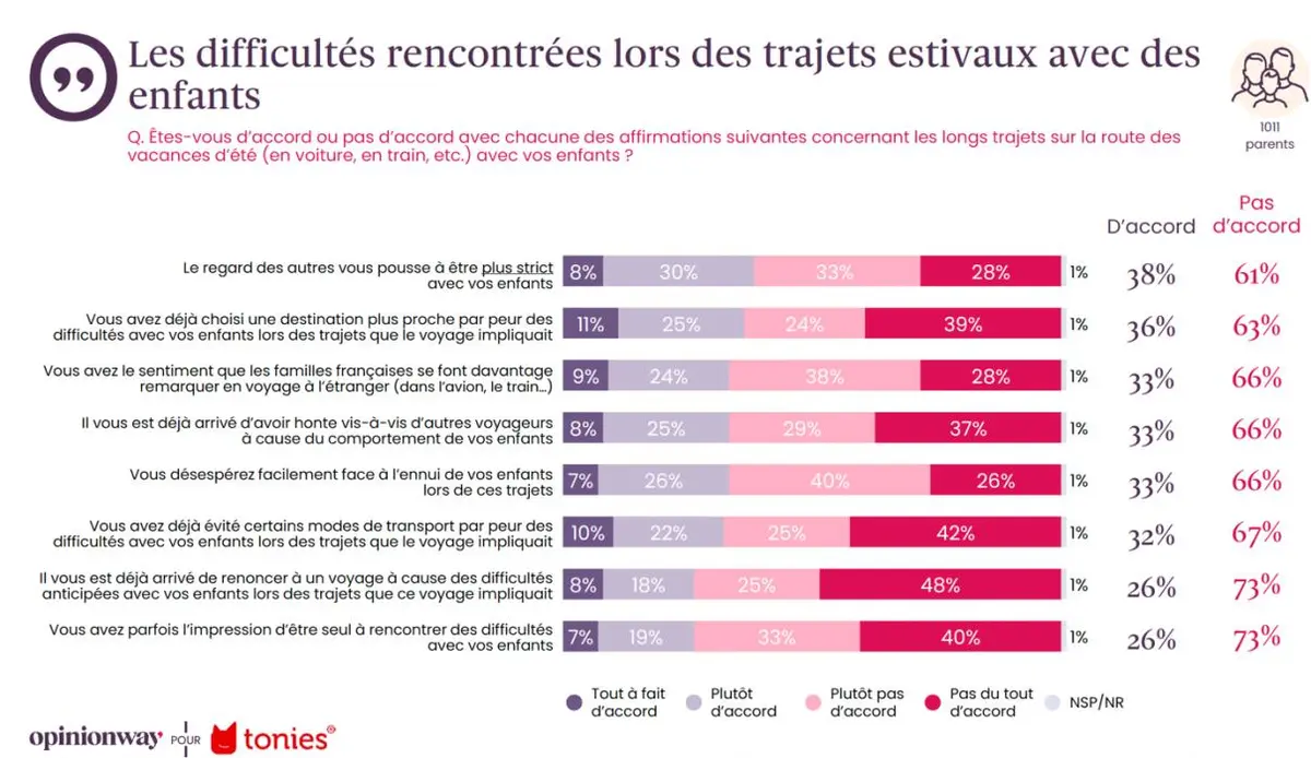 Comment les parents français gèrent-ils l'ennui de leurs enfants en voiture pendant les vacances ?
