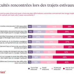 Comment les parents français gèrent-ils l'ennui de leurs enfants en voiture pendant les vacances ?