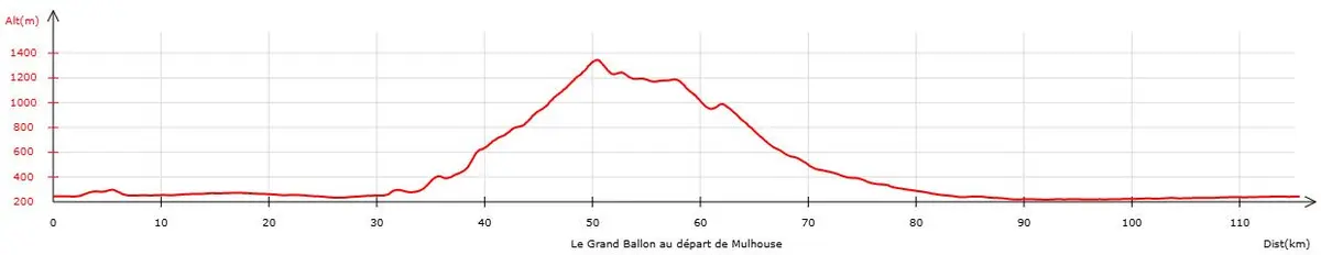 Itinéraire vélo : le Grand Ballon depuis Mulhouse - Courbe de dénivelé