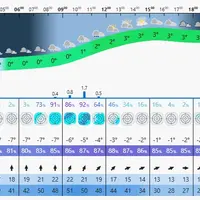 Prévision Météo Blue pour Paris - Mercredi 7 janvier 2026 - Vigilance Neige &copy; https://www.meteoblue.com/