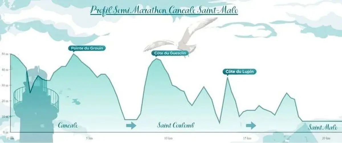 Profil du Semi-marathon de Cancale