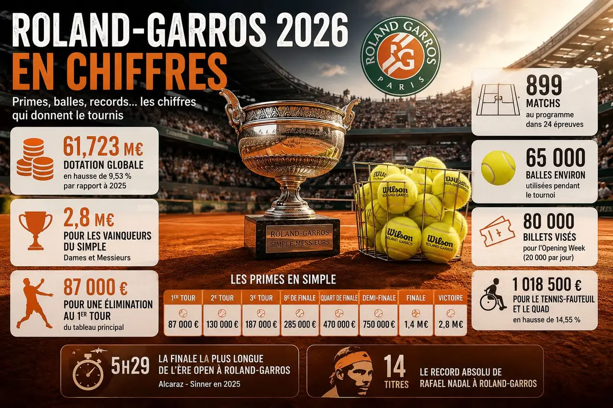 Primes XXL, balles utilisées, records historiques… Roland-Garros 2026 cache des chiffres impressionnants !