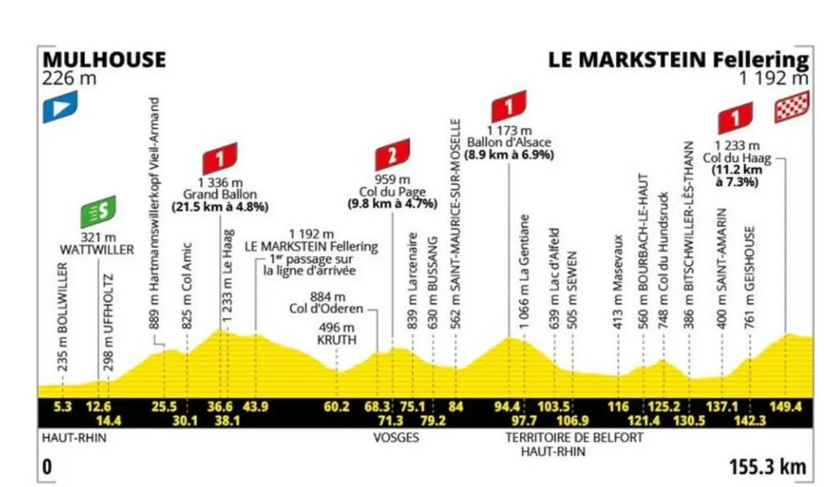 Tour de France 2026 à Mulhouse : circulation et stationnement perturbés lors du passage de la 14e étape