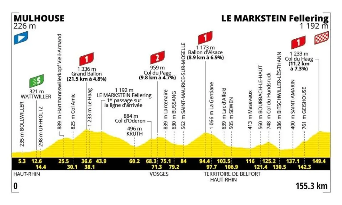 Le parcours de la 14e étape du Tour de France et ses dénivelés.
