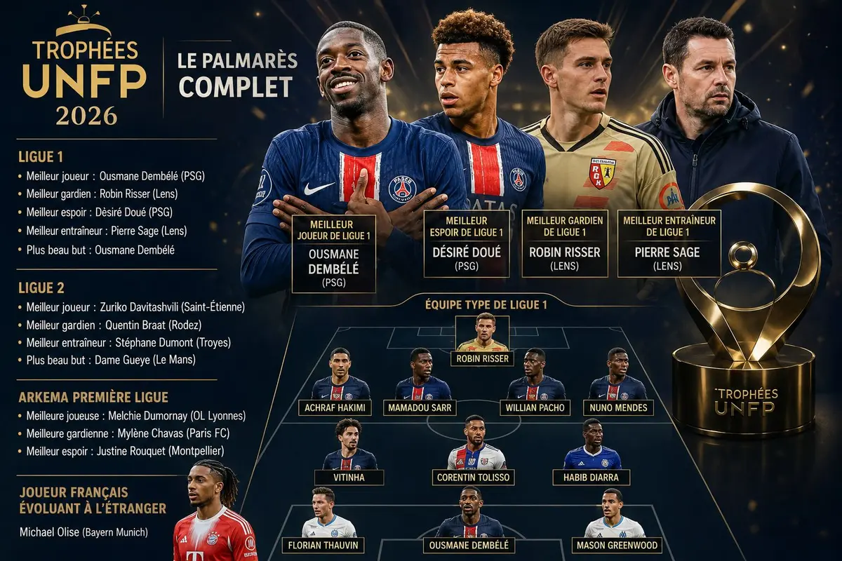 Trophées UNFP 2026 : le palmarès complet avec le PSG en grande forme