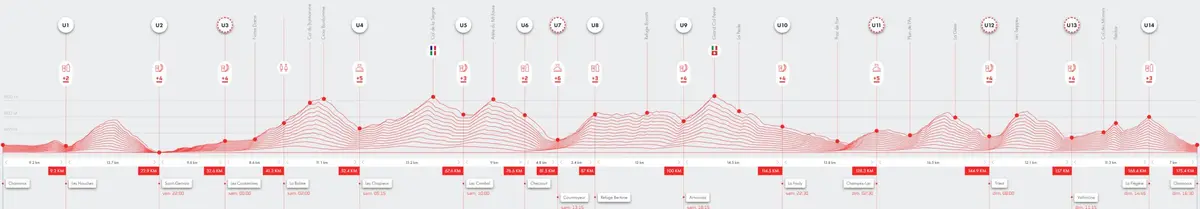 UTMB 2026 : parcours / profil 